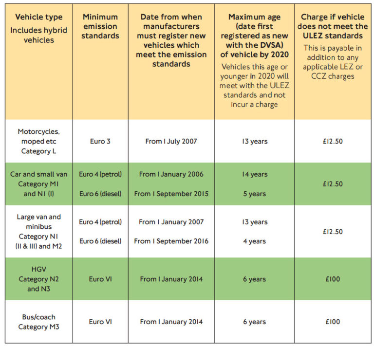 Complete Guide to ULEZ - Plan Insurance Brokers